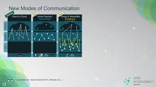 Things & Wearables
Bridging &
Forwarding
LE
New Modes of Communication
13
= Local Network / Same Subnet (Wi-Fi, Ethernet, etc…)
Smart Devices
Peer-to-Peer
STUN/TURN
CloudSmartIoT
Client to Cloud
Internet
 