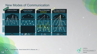 IoT Cloud Services
Reporting & Control
Internet
Things & Wearables
Bridging &
Forwarding
LE
New Modes of Communication
14
= Local Network / Same Subnet (Wi-Fi, Ethernet, etc…)
Smart Devices
Peer-to-Peer
STUN/TURN
CloudSmartIoT
Client to Cloud
Internet
 