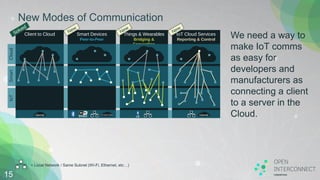 IoT Cloud Services
Reporting & Control
Internet
Things & Wearables
Bridging &
Forwarding
LE
New Modes of Communication
15
= Local Network / Same Subnet (Wi-Fi, Ethernet, etc…)
Smart Devices
Peer-to-Peer
STUN/TURN
We need a way to
make IoT comms
as easy for
developers and
manufacturers as
connecting a client
to a server in the
Cloud.
CloudSmartIoT
Client to Cloud
Internet
 