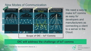IoT Cloud Services
Reporting & Control
Internet
Things & Wearables
Bridging &
Forwarding
LE
New Modes of Communication
16
= Local Network / Same Subnet (Wi-Fi, Ethernet, etc…)
Smart Devices
Peer-to-Peer
STUN/TURN
Scope of OIC – IoT Comms
We need a way to
make IoT comms
as easy for
developers and
manufacturers as
connecting a client
to a server in the
Cloud.
OIC will address the challenge of IoT comms
CloudSmartIoT
Client to Cloud
Internet
 