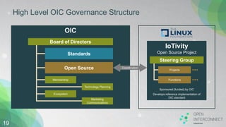 High Level OIC Governance Structure
Standards
Board of Directors
OIC
Open Source
IoTivity
Open Source Project
Membership
Technology Planning
Ecosystem
Marketing
Communications
Coordination
Sponsored (funded) by OIC
Develops reference implementation of
OIC standard
Steering Group
Projects
Functions
19
 