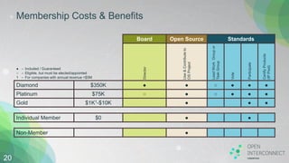 Membership Costs & Benefits
20
● – Included / Guaranteed
○ – Eligible, but must be elected/appointed
1 – For companies with annual revenue <$5M
Board Open Source Standards
Director
Use&Contributeto
OSProject
LeadWorkGroupor
TaskGroup
Vote
Participate
CertifyProducts
(IPPool)
Diamond $350K ● ● ○ ● ● ●
Platinum $75K ○ ● ○ ● ● ●
Gold $1K1-$10K ● ● ●
Individual Member $0 ● ●
Non-Member ●
 