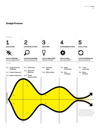 DESIGN THINKING FOR EDUCATORS | PDF