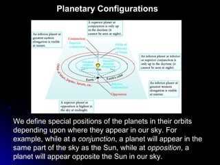 We define special positions of the planets in their orbits
depending upon where they appear in our sky. For
example, while at a conjunction, a planet will appear in the
same part of the sky as the Sun, while at opposition, a
planet will appear opposite the Sun in our sky.
Planetary Configurations
 