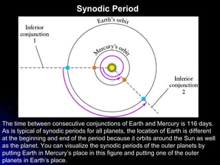 Synodic Period
The time between consecutive conjunctions of Earth and Mercury is 116 days.
As is typical of synodic periods for all planets, the location of Earth is different
at the beginning and end of the period because it orbits around the Sun as well
as the planet. You can visualize the synodic periods of the outer planets by
putting Earth in Mercury’s place in this figure and putting one of the outer
planets in Earth’s place.
 