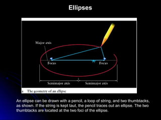 An ellipse can be drawn with a pencil, a loop of string, and two thumbtacks,
as shown. If the string is kept taut, the pencil traces out an ellipse. The two
thumbtacks are located at the two foci of the ellipse.
Ellipses
 