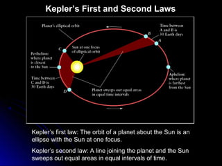 Kepler’s first law: The orbit of a planet about the Sun is an
ellipse with the Sun at one focus.
Kepler’s second law: A line joining the planet and the Sun
sweeps out equal areas in equal intervals of time.
Kepler’s First and Second Laws
 