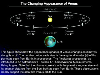 This figure shows how the appearance (phase) of Venus changes as it moves
along its orbit. The number below each view is the angular diameter (d) of the
planet as seen from Earth, in arcseconds. The ″ indicates arcseconds, as
introduced in An Astronomer’s Toolbox 1-1: Observational Measurements
Using Angles. Note that the phases correlate with the planet’s angular size and
its angular distance from the Sun, both as seen from Earth. These observations
clearly support the idea that Venus orbits the Sun.
The Changing Appearance of Venus
 