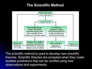 The scientific method is used to develop new scientific
theories. Scientific theories are accepted when they make
testable predictions that can be verified using new
observations and experiments.
The Scientific Method
 