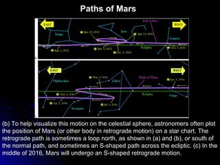 (b) To help visualize this motion on the celestial sphere, astronomers often plot
the position of Mars (or other body in retrograde motion) on a star chart. The
retrograde path is sometimes a loop north, as shown in (a) and (b), or south of
the normal path, and sometimes an S-shaped path across the ecliptic. (c) In the
middle of 2016, Mars will undergo an S-shaped retrograde motion.
Paths of Mars
 