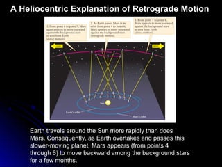 Earth travels around the Sun more rapidly than does
Mars. Consequently, as Earth overtakes and passes this
slower-moving planet, Mars appears (from points 4
through 6) to move backward among the background stars
for a few months.
A Heliocentric Explanation of Retrograde Motion
 