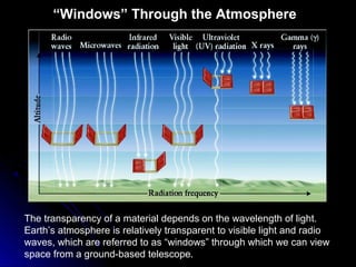 The transparency of a material depends on the wavelength of light.
Earth’s atmosphere is relatively transparent to visible light and radio
waves, which are referred to as “windows” through which we can view
space from a ground-based telescope.
“Windows” Through the Atmosphere
 