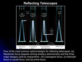 Four of the most common optical designs for reflecting telescopes: (a)
Newtonian focus (popular among amateur astronomers) and the three
major designs used by researchers—(b) Cassegrain focus, (c) Nasmyth
focus or coudé focus, and (d) prime focus.
Reflecting Telescopes
 