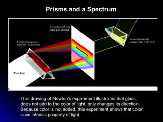 This drawing of Newton’s experiment illustrates that glass
does not add to the color of light, only changes its direction.
Because color is not added, this experiment shows that color
is an intrinsic property of light.
Prisms and a Spectrum
 