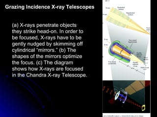 (a) X-rays penetrate objects
they strike head-on. In order to
be focused, X-rays have to be
gently nudged by skimming off
cylindrical “mirrors.” (b) The
shapes of the mirrors optimize
the focus. (c) The diagram
shows how X-rays are focused
in the Chandra X-ray Telescope.
Grazing Incidence X-ray Telescopes
 