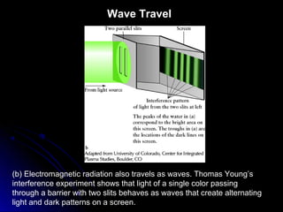 (b) Electromagnetic radiation also travels as waves. Thomas Young’s
interference experiment shows that light of a single color passing
through a barrier with two slits behaves as waves that create alternating
light and dark patterns on a screen.
Wave Travel
 