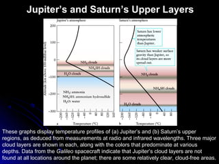 Jupiter’s and Saturn’s Upper Layers
These graphs display temperature profiles of (a) Jupiter’s and (b) Saturn’s upper
regions, as deduced from measurements at radio and infrared wavelengths. Three major
cloud layers are shown in each, along with the colors that predominate at various
depths. Data from the Galileo spacecraft indicate that Jupiter’s cloud layers are not
found at all locations around the planet; there are some relatively clear, cloud-free areas.
 