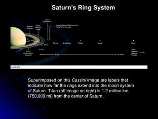 Saturn’s Ring System
Superimposed on this Cassini image are labels that
indicate how far the rings extend into the moon system
of Saturn. Titan (off image on right) is 1.2 million km
(750,000 mi) from the center of Saturn.
 