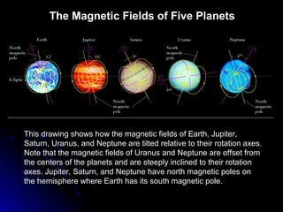 The Magnetic Fields of Five Planets
This drawing shows how the magnetic fields of Earth, Jupiter,
Saturn, Uranus, and Neptune are tilted relative to their rotation axes.
Note that the magnetic fields of Uranus and Neptune are offset from
the centers of the planets and are steeply inclined to their rotation
axes. Jupiter, Saturn, and Neptune have north magnetic poles on
the hemisphere where Earth has its south magnetic pole.
 