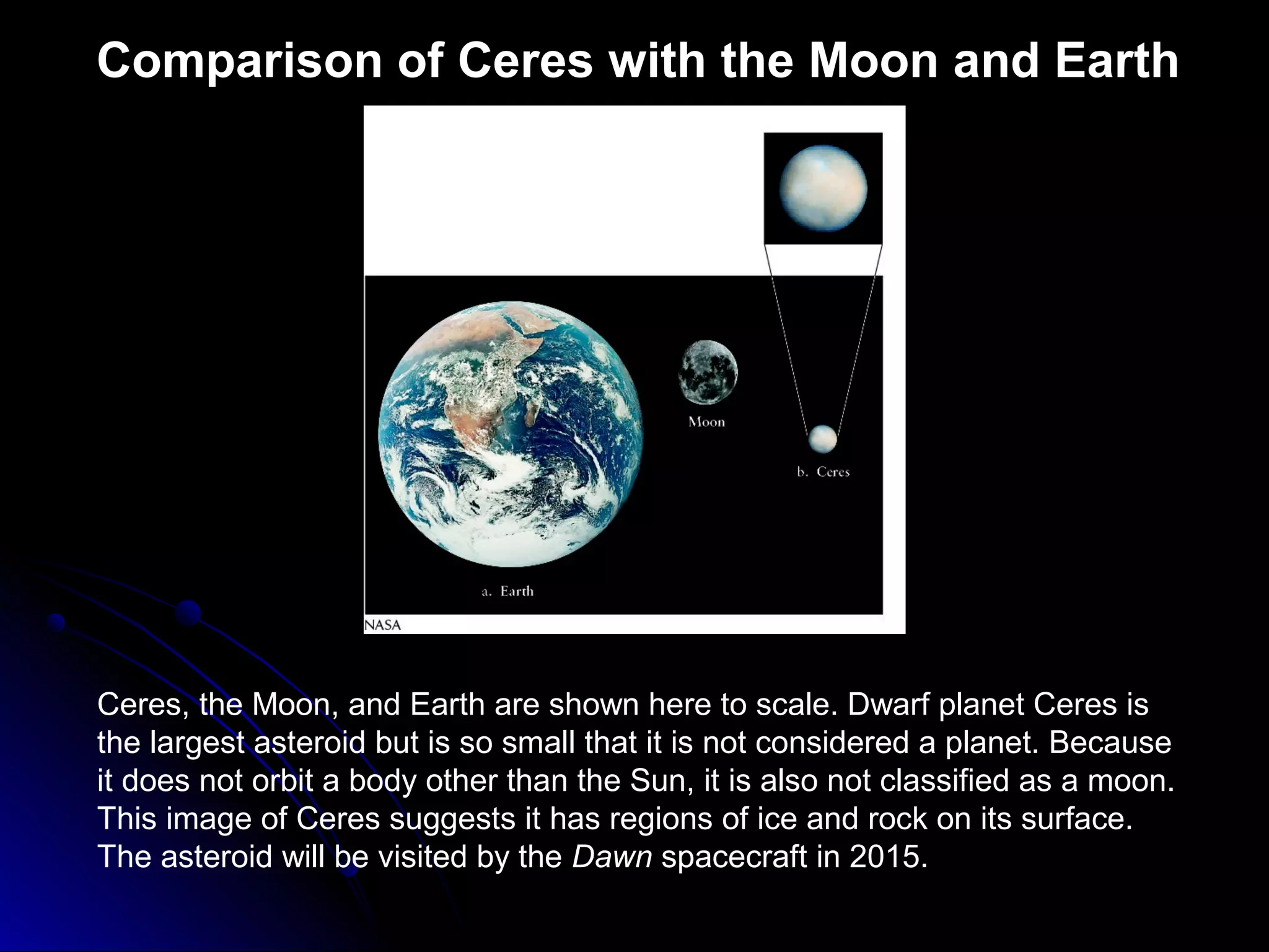 Comparison of Ceres with the Moon and Earth
Ceres, the Moon, and Earth are shown here to scale. Dwarf planet Ceres is
the largest asteroid but is so small that it is not considered a planet. Because
it does not orbit a body other than the Sun, it is also not classified as a moon.
This image of Ceres suggests it has regions of ice and rock on its surface.
The asteroid will be visited by the Dawn spacecraft in 2015.
 