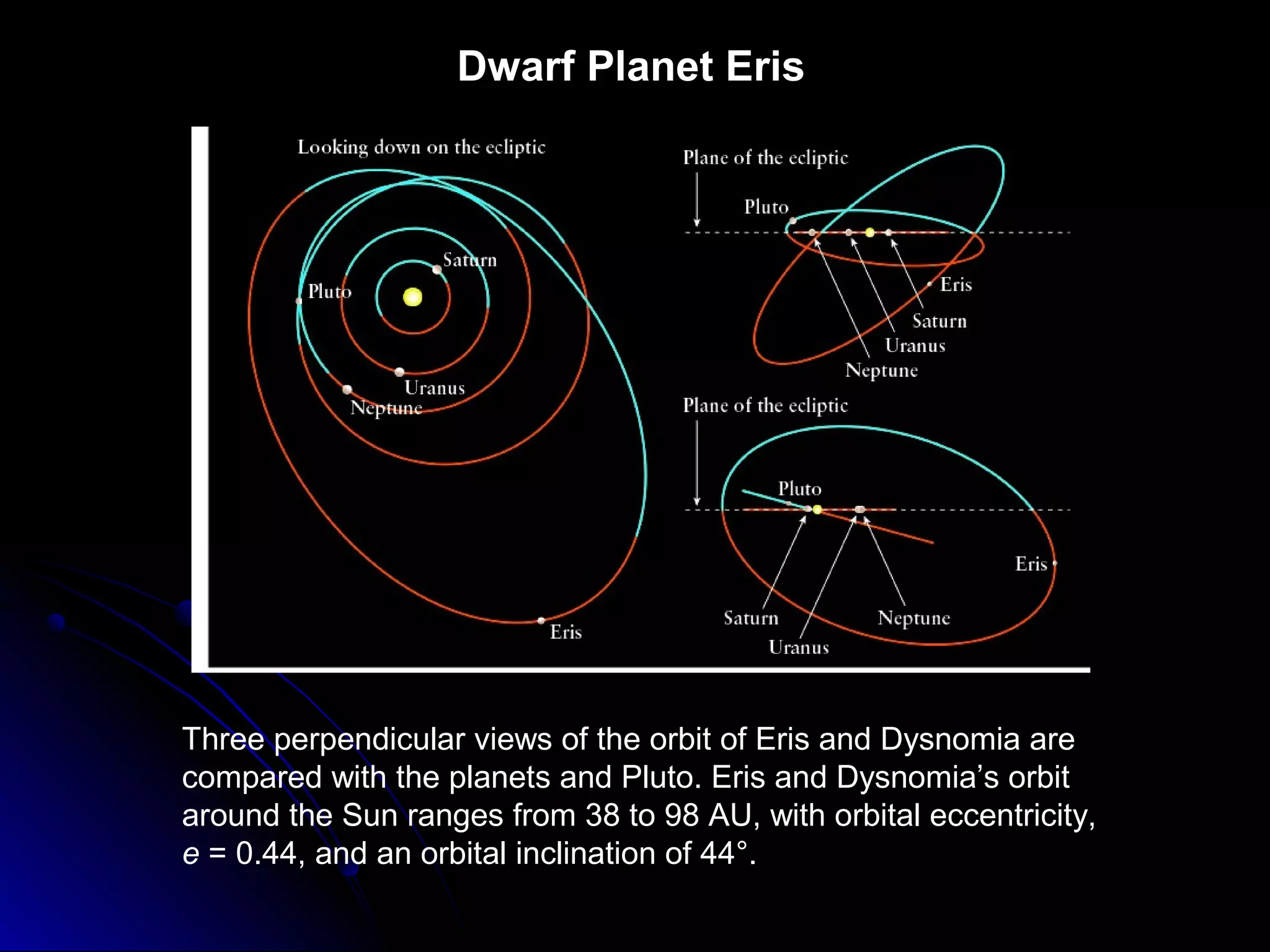 Dwarf Planet Eris
Three perpendicular views of the orbit of Eris and Dysnomia are
compared with the planets and Pluto. Eris and Dysnomia’s orbit
around the Sun ranges from 38 to 98 AU, with orbital eccentricity,
e = 0.44, and an orbital inclination of 44°.
 