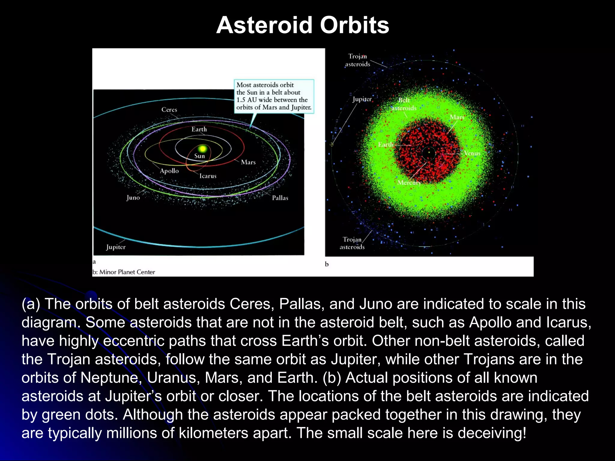 Asteroid Orbits
(a) The orbits of belt asteroids Ceres, Pallas, and Juno are indicated to scale in this
diagram. Some asteroids that are not in the asteroid belt, such as Apollo and Icarus,
have highly eccentric paths that cross Earth’s orbit. Other non-belt asteroids, called
the Trojan asteroids, follow the same orbit as Jupiter, while other Trojans are in the
orbits of Neptune, Uranus, Mars, and Earth. (b) Actual positions of all known
asteroids at Jupiter’s orbit or closer. The locations of the belt asteroids are indicated
by green dots. Although the asteroids appear packed together in this drawing, they
are typically millions of kilometers apart. The small scale here is deceiving!
 