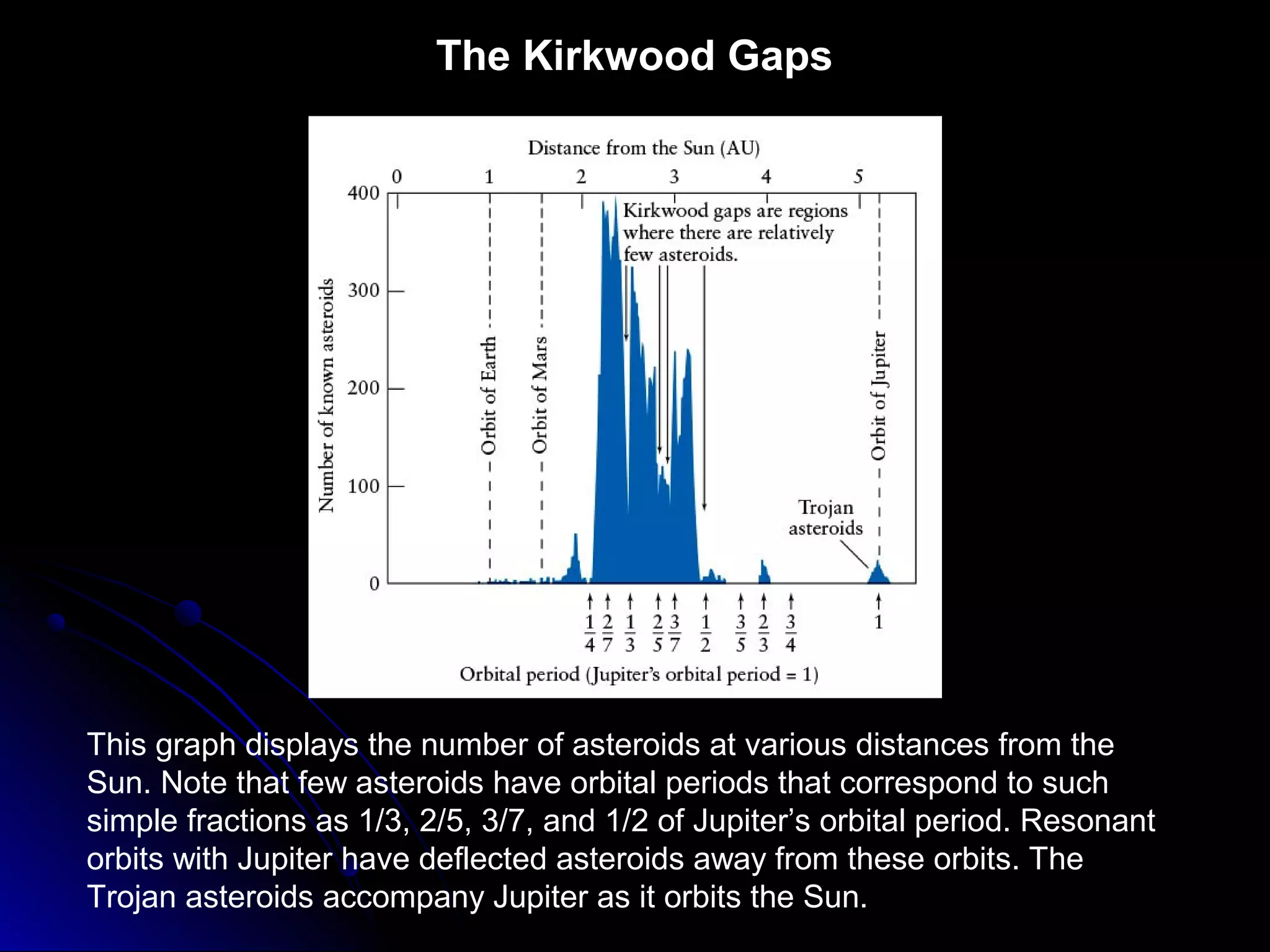 The Kirkwood Gaps
This graph displays the number of asteroids at various distances from the
Sun. Note that few asteroids have orbital periods that correspond to such
simple fractions as 1/3, 2/5, 3/7, and 1/2 of Jupiter’s orbital period. Resonant
orbits with Jupiter have deflected asteroids away from these orbits. The
Trojan asteroids accompany Jupiter as it orbits the Sun.
 