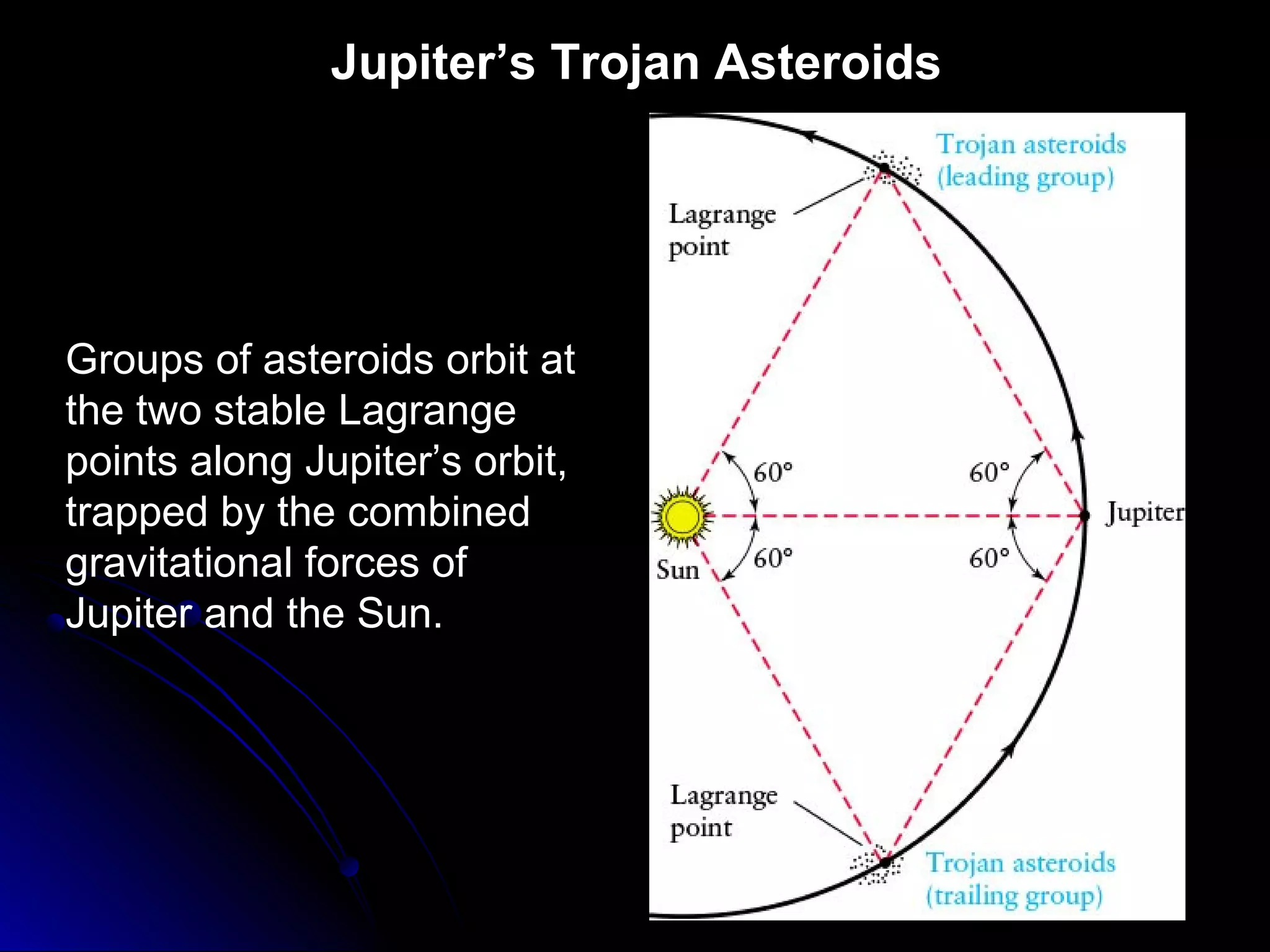 Jupiter’s Trojan Asteroids
Groups of asteroids orbit at
the two stable Lagrange
points along Jupiter’s orbit,
trapped by the combined
gravitational forces of
Jupiter and the Sun.
 