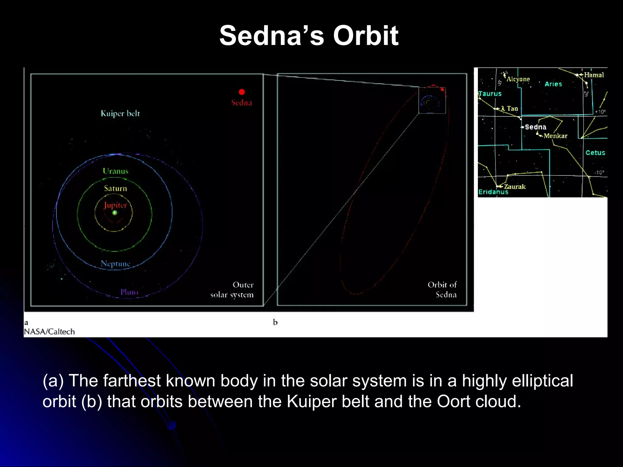 Sedna’s Orbit
(a) The farthest known body in the solar system is in a highly elliptical
orbit (b) that orbits between the Kuiper belt and the Oort cloud.
 
