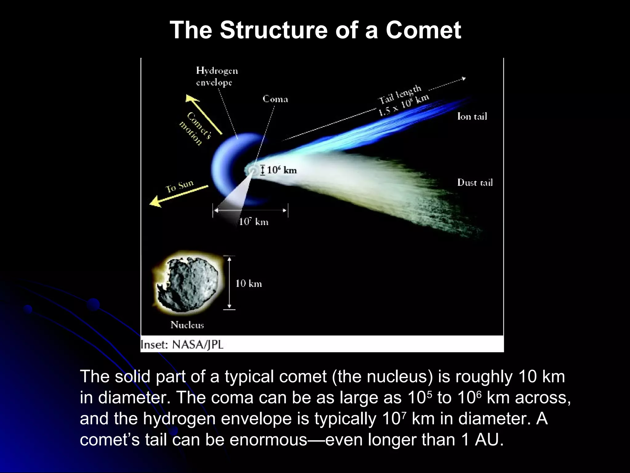 The Structure of a Comet
The solid part of a typical comet (the nucleus) is roughly 10 km
in diameter. The coma can be as large as 105
to 106
km across,
and the hydrogen envelope is typically 107
km in diameter. A
comet’s tail can be enormous—even longer than 1 AU.
 