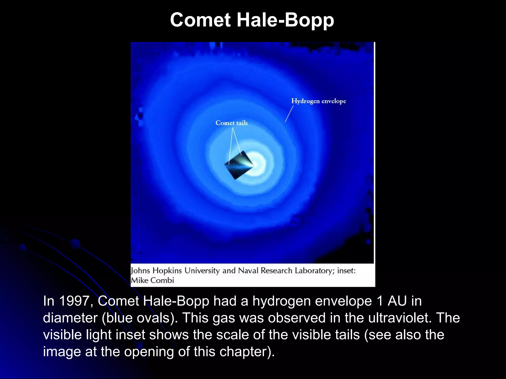 Comet Hale-Bopp
In 1997, Comet Hale-Bopp had a hydrogen envelope 1 AU in
diameter (blue ovals). This gas was observed in the ultraviolet. The
visible light inset shows the scale of the visible tails (see also the
image at the opening of this chapter).
 