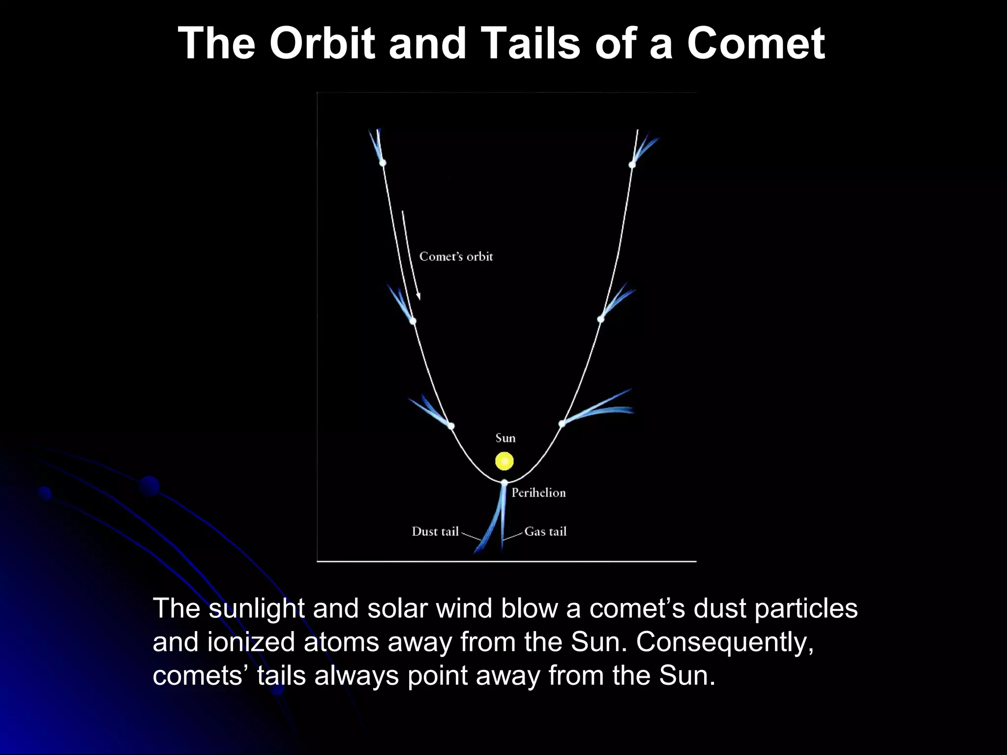 The Orbit and Tails of a Comet
The sunlight and solar wind blow a comet’s dust particles
and ionized atoms away from the Sun. Consequently,
comets’ tails always point away from the Sun.
 