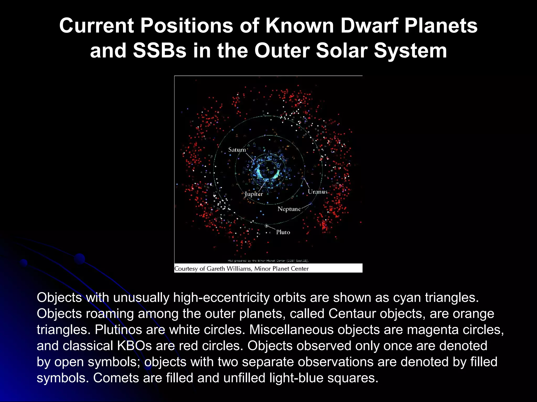 Objects with unusually high-eccentricity orbits are shown as cyan triangles.
Objects roaming among the outer planets, called Centaur objects, are orange
triangles. Plutinos are white circles. Miscellaneous objects are magenta circles,
and classical KBOs are red circles. Objects observed only once are denoted
by open symbols; objects with two separate observations are denoted by filled
symbols. Comets are filled and unfilled light-blue squares.
Current Positions of Known Dwarf Planets
and SSBs in the Outer Solar System
 