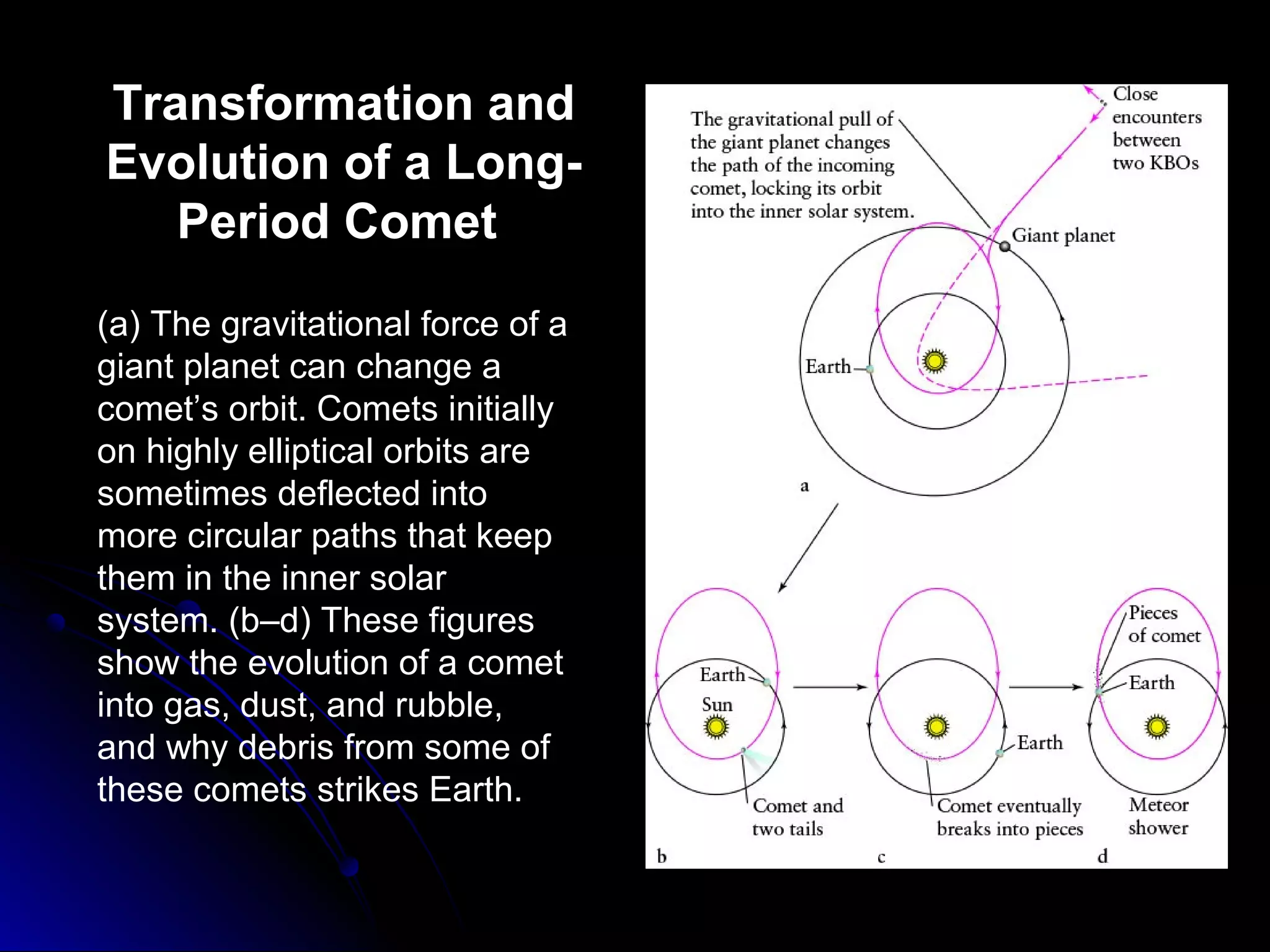 Transformation and
Evolution of a Long-
Period Comet
(a) The gravitational force of a
giant planet can change a
comet’s orbit. Comets initially
on highly elliptical orbits are
sometimes deflected into
more circular paths that keep
them in the inner solar
system. (b–d) These figures
show the evolution of a comet
into gas, dust, and rubble,
and why debris from some of
these comets strikes Earth.
 