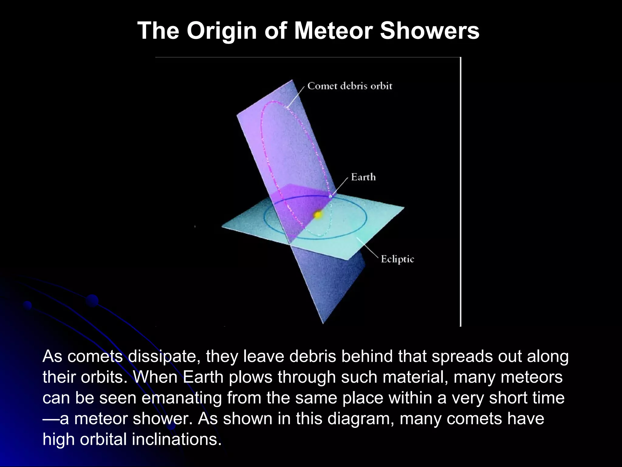 The Origin of Meteor Showers
As comets dissipate, they leave debris behind that spreads out along
their orbits. When Earth plows through such material, many meteors
can be seen emanating from the same place within a very short time
—a meteor shower. As shown in this diagram, many comets have
high orbital inclinations.
 