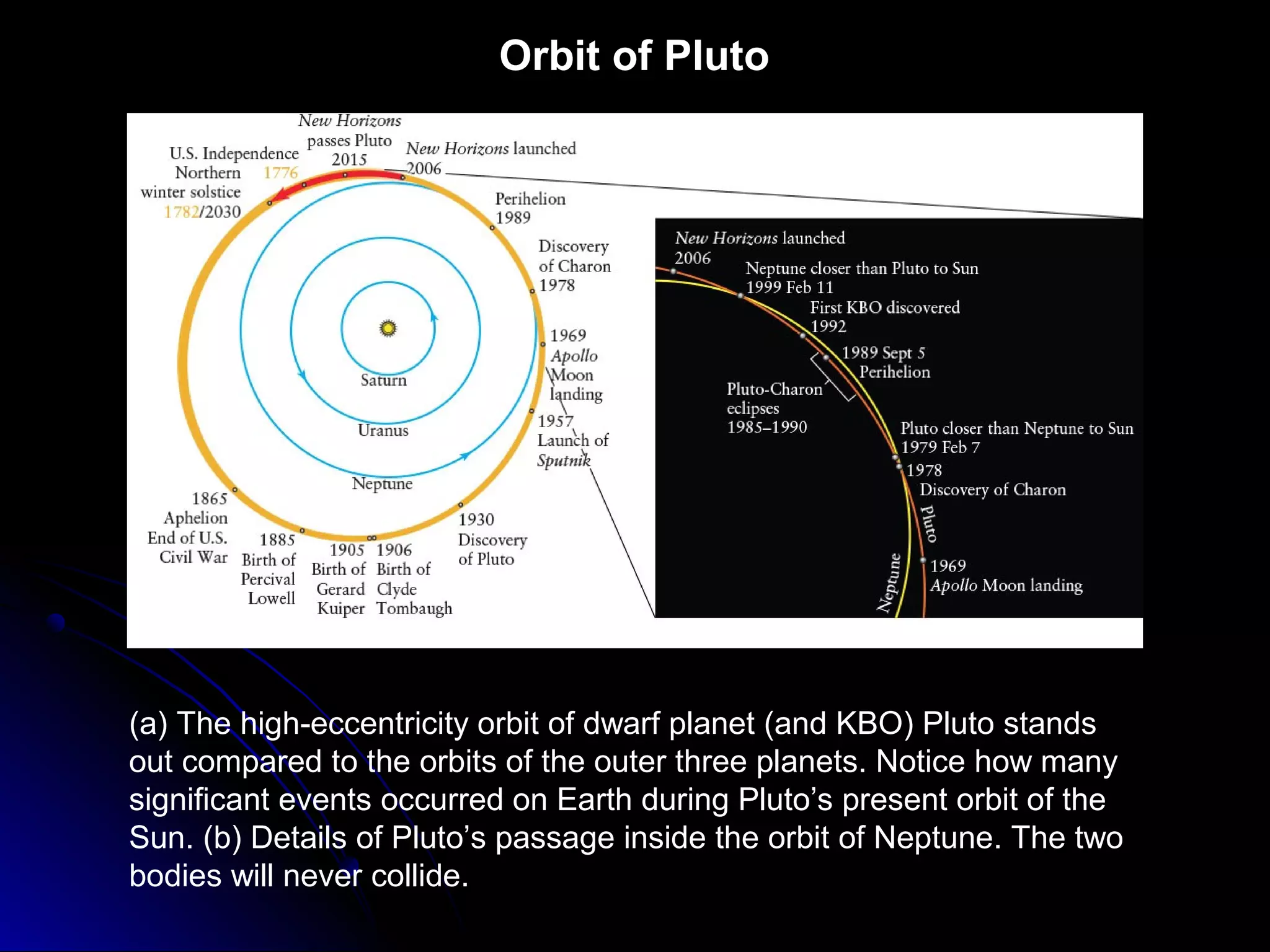 Orbit of Pluto
(a) The high-eccentricity orbit of dwarf planet (and KBO) Pluto stands
out compared to the orbits of the outer three planets. Notice how many
significant events occurred on Earth during Pluto’s present orbit of the
Sun. (b) Details of Pluto’s passage inside the orbit of Neptune. The two
bodies will never collide.
 