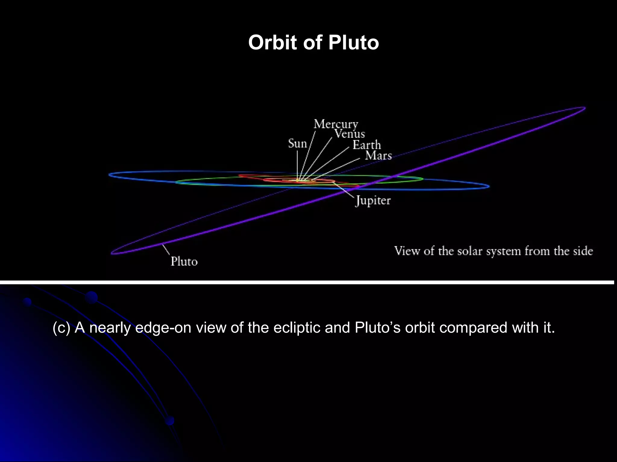 Orbit of Pluto
(c) A nearly edge-on view of the ecliptic and Pluto’s orbit compared with it.
 