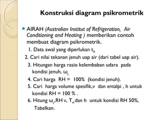 Konstruksi diagram psikrometrik 
AIRAH (Australian Institut of Refrigeration, Air 
Conditioning and Heating ) memberikan contoh 
membuat diagram psikrometrik. 
1. Data awal yang diperlukan tdb. 
2. Cari nilai tekanan jenuh uap air (dari tabel uap air). 
3. Hitungan harga rasio kelembaban udara pada 
kondisi jenuh, ωg. 
4. Cari harga RH = 100% (kondisi jenuh). 
5. Cari harga volume spesifik,ν dan entalpi , h untuk 
kondisi RH = 100 % . 
6. Hitung ωg ,RH ν, Twb dan h untuk kondisi RH 50%, 
Tabelkan. 
 