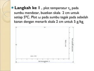 Langkah ke 1 , plot temperatur tdb pada 
sumbu mendatar, buatkan skala 2 cm untuk 
setiap 5 C ⁰ . Plot ω pada sumbu tegak pada sebelah 
kanan dengan menarik skala 2 cm untuk 5 gv/kga. 
 