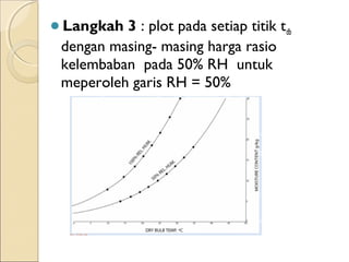 Langkah 3 : plot pada setiap titik tdb 
dengan masing- masing harga rasio 
kelembaban pada 50% RH untuk 
meperoleh garis RH = 50% 
 