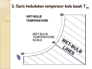 2. Garis kedudukan tteemmppeerraattuurr bboollaa bbaassaahh TTwwbb 
 