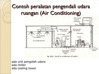 CCoonnttoohh ppeerraallaattaann ppeennggeennddaallii uuddaarraa 
rruuaannggaann ((AAiirr CCoonnddiittiioonniinngg)) 
ada unit pengolah udara 
ada chiller 
ada cooling tower 
 