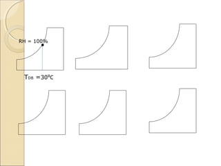 RH = 100% 
• 
TDB =30⁰C 
 