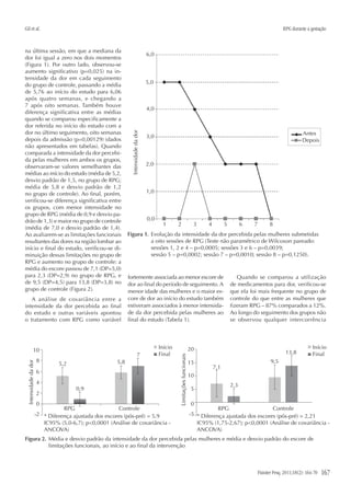 Gil et al.
Fisioter Pesq. 2011;18(2): 164-70 167
RPG durante a gestação
na última sessão, em que a mediana da
dor foi igual a zero nos dois momentos
(Figura 1). Por outro lado, observou-se
aumento significativo (p=0,025) na in-
tensidade da dor em cada seguimento
do grupo de controle, passando a média
de 5,76 ao início do estudo para 6,06
após quatro semanas, e chegando a
7 após oito semanas. Também houve
diferença significativa entre as médias
quando se comparou especificamente a
dor referida no início do estudo com a
dor no último seguimento, oito semanas
depois da admissão (p=0,00129) (dados
não apresentados em tabelas). Quando
comparada a intensidade da dor percebi-
da pelas mulheres em ambos os grupos,
observaram-se valores semelhantes das
médias ao início do estudo (média de 5,2,
desvio padrão de 1,5, no grupo de RPG;
média de 5,8 e desvio padrão de 1,2
no grupo de controle). Ao final, porém,
verificou-se diferença significativa entre
os grupos, com menor intensidade no
grupo de RPG (média de 0,9 e desvio pa-
drão de 1,3) e maior no grupo de controle
(média de 7,0 e desvio padrão de 1,4).
Ao avaliarem-se as limitações funcionais
resultantes das dores na região lombar ao
início e final do estudo, verificou-se di-
minuição dessas limitações no grupo de
RPG e aumento no grupo de controle: a
média do escore passou de 7,1 (DP=5,0)
para 2,3 (DP=2,9) no grupo de RPG, e
de 9,5 (DP=4,5) para 13,8 (DP=3,8) no
grupo de controle (Figura 2).
A análise de covariância entre a
intensidade da dor percebida ao final
do estudo e outras variáveis apontou
o tratamento com RPG como variável
Figura 1.	 Evolução da intensidade da dor percebida pelas mulheres submetidas
a oito sessões de RPG (Teste não paramétrico de Wilcoxon pareado:
sessões 1, 2 e 4 – p=0,0005; sessões 3 e 6 – p=0,0039;
sessão 5 – p=0,0002; sessão 7 – p=0,0010; sessão 8 – p=0,1250).
AntesIntensidadedador
Depois
0,0
1 2 3 4 5 6 7 8
1,0
2,0
3,0
4,0
5,0
6,0
Figura 2.	 Média e desvio padrão da intensidade da dor percebida pelas mulheres e média e desvio padrão do escore de
limitações funcionais, ao início e ao final da intervenção
RPG
10
5,2
0,9
5,8
7
8
6
4
2
0
-2
Controle
Intensidadedador
* Diferença ajustada dos escores (pós-pré) = 5,9
IC95% (5,0-6,7); p0,0001 (Análise de covariância -
ANCOVA)
Início
Final
RPG
10
15
20
7,1
2,3
9,5
13,8
5
0
-5
Controle
* Diferença ajustada dos escores (pós-pré) = 2,21
IC95% (1,75-2,67); p0,0001 (Análise de covariância -
ANCOVA)
Início
Final
Limitaçõesfuncionais
fortemente associada ao menor escore de
dor ao final do período de seguimento. A
menor idade das mulheres e o maior es-
core de dor ao início do estudo também
estiveram associados à menor intensida-
de da dor percebida pelas mulheres ao
final do estudo (Tabela 1).
Quando se comparou a utilização
de medicamentos para dor, verificou-se
que ela foi mais frequente no grupo de
controle do que entre as mulheres que
fizeram RPG – 87% comparados a 12%.
Ao longo do seguimento dos grupos não
se observou qualquer intercorrência
 