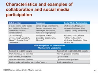 1-3
© 2010 Pearson Addison-Wesley. All rights reserved.
Characteristics and examples of
collaboration and social media
participation
9-3
 
