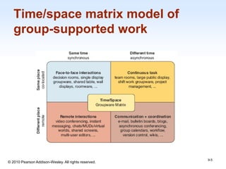 1-5
© 2010 Pearson Addison-Wesley. All rights reserved.
Time/space matrix model of
group-supported work
9-5
 