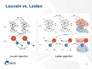 Louvain vs. Leiden
14
Leiden algorithmLouvain algorithm
 
