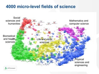 4000 micro-level fields of science
15
Social
sciences and
humanities
Biomedical
and health
sciences
Physical
sciences and
engineering
Mathematics and
computer science
Life and earth
sciences
 
