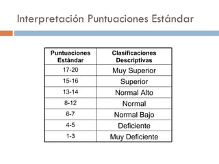 Interpretación Puntuaciones Estándar Puntuaciones Estándar Clasificaciones Descriptivas 17-20 Muy Superior 15-16 Superior 13-14 Normal Alto 8-12 Normal 6-7 Normal Bajo 4-5 Deficiente 1-3 Muy Deficiente 