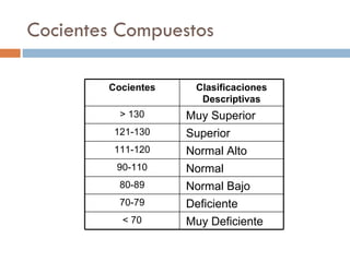 Cocientes Compuestos Cocientes Clasificaciones Descriptivas > 130 Muy Superior 121-130 Superior 111-120 Normal Alto 90-110 Normal 80-89 Normal Bajo 70-79 Deficiente < 70 Muy Deficiente 